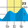 Falcon Arm tide chart for Saturday, September 23, 2023