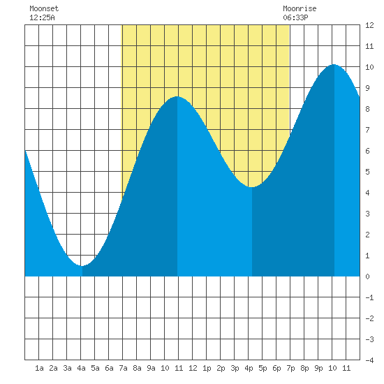 Falcon Arm tide chart for Monday, September 25, 2023
