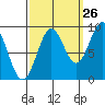 Falcon Arm tide chart for Tuesday, September 26, 2023