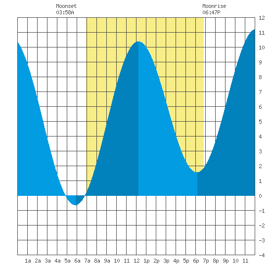 Falcon Arm tide chart for Wednesday, September 27, 2023