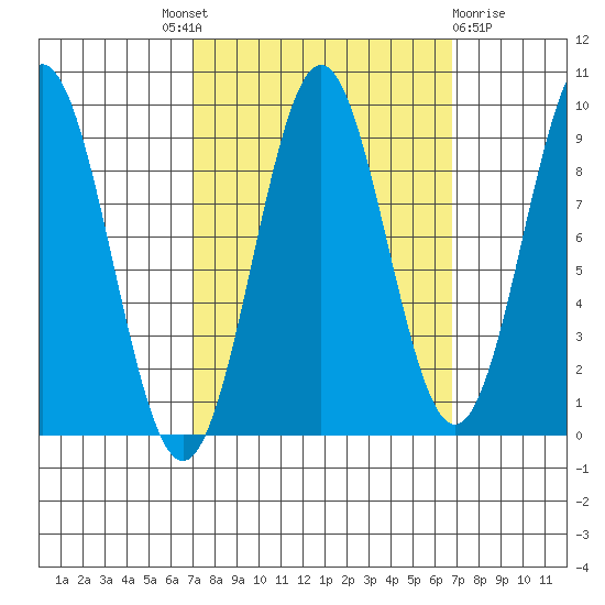 Falcon Arm tide chart for Thursday, September 28, 2023