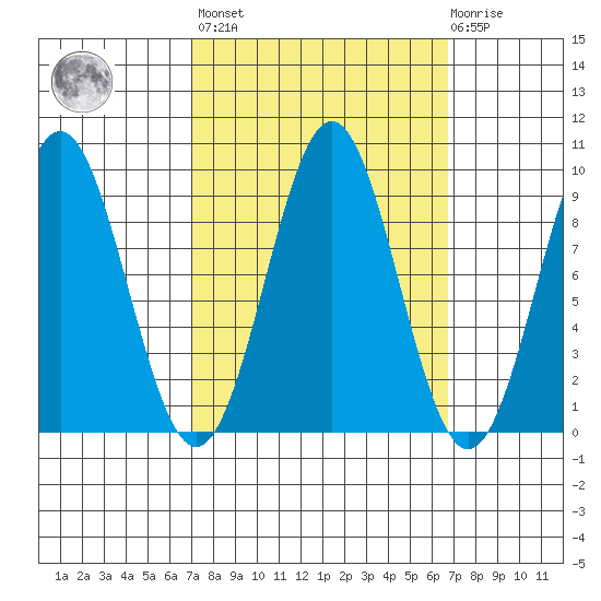 Falcon Arm tide chart for Friday, September 29, 2023
