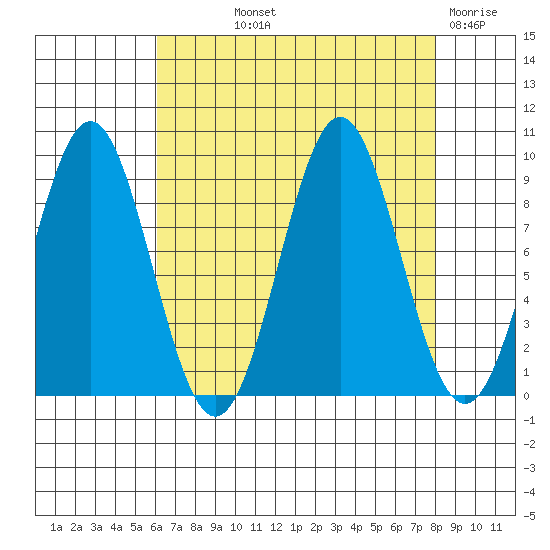 Falcon Arm tide chart for Saturday, September 2, 2023