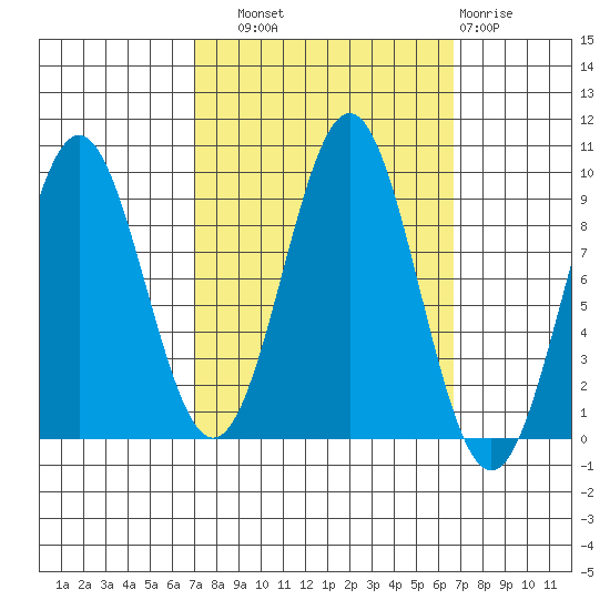 Falcon Arm tide chart for Saturday, September 30, 2023