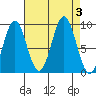 Falcon Arm tide chart for Sunday, September 3, 2023
