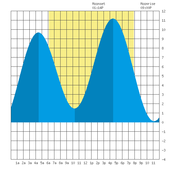 Falcon Arm tide chart for Monday, September 4, 2023