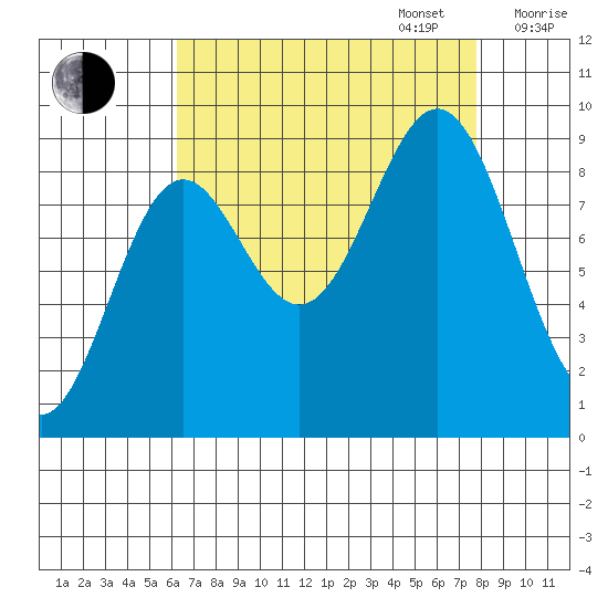 Falcon Arm tide chart for Wednesday, September 6, 2023