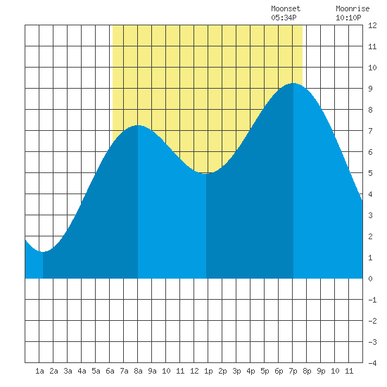 Falcon Arm tide chart for Thursday, September 7, 2023