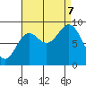 Falcon Arm tide chart for Thursday, September 7, 2023