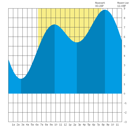 Falcon Arm tide chart for Friday, September 8, 2023