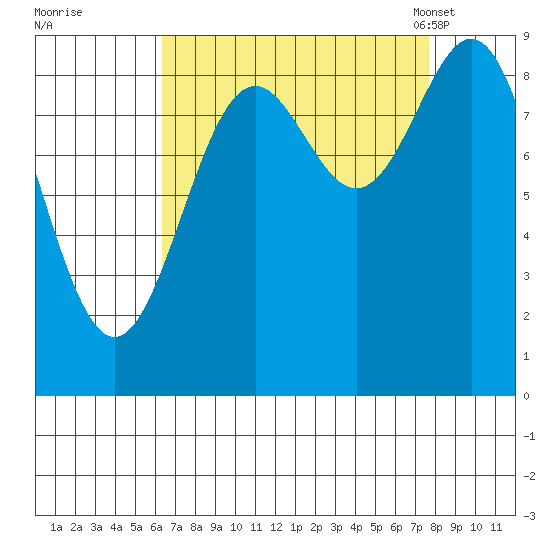 Falcon Arm tide chart for Saturday, September 9, 2023