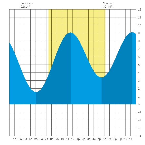Falcon Arm tide chart for Tuesday, October 10, 2023