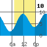 Falcon Arm tide chart for Tuesday, October 10, 2023