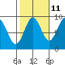 Falcon Arm tide chart for Wednesday, October 11, 2023