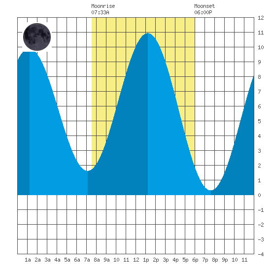 Falcon Arm tide chart for Saturday, October 14, 2023