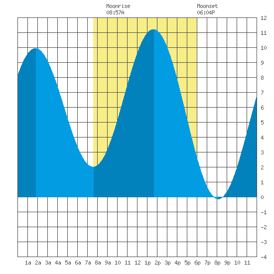 Falcon Arm tide chart for Sunday, October 15, 2023