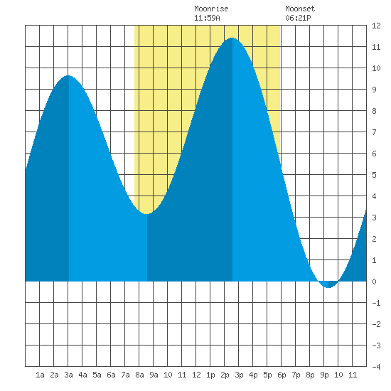 Falcon Arm tide chart for Tuesday, October 17, 2023