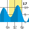 Falcon Arm tide chart for Tuesday, October 17, 2023