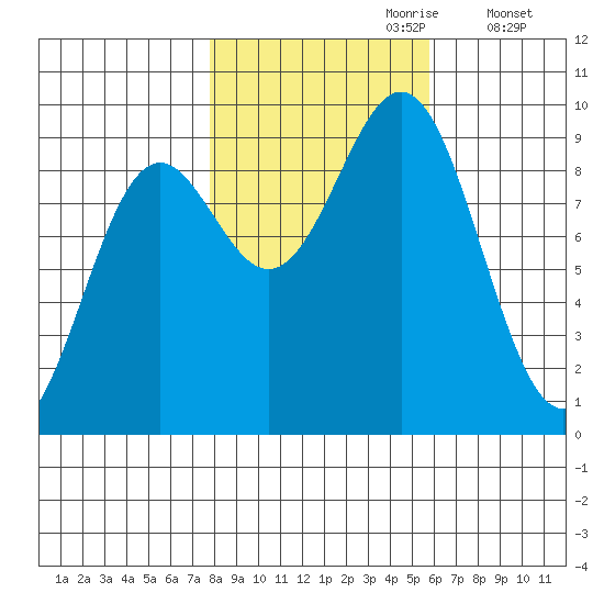 Falcon Arm tide chart for Friday, October 20, 2023