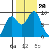 Falcon Arm tide chart for Friday, October 20, 2023