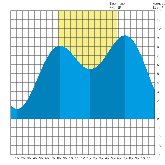 Falcon Arm tide chart for Sunday, October 22, 2023