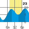 Falcon Arm tide chart for Monday, October 23, 2023