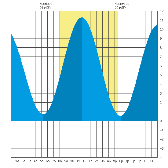 Falcon Arm tide chart for Thursday, October 26, 2023