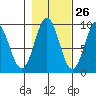 Falcon Arm tide chart for Thursday, October 26, 2023