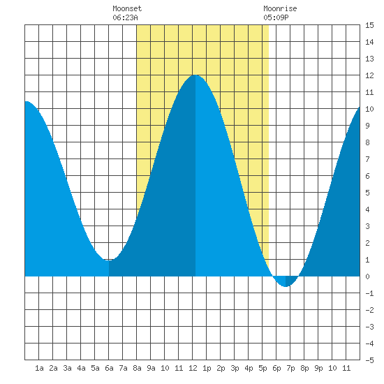 Falcon Arm tide chart for Friday, October 27, 2023