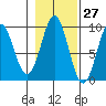 Falcon Arm tide chart for Friday, October 27, 2023