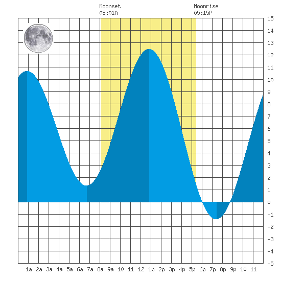 Falcon Arm tide chart for Saturday, October 28, 2023