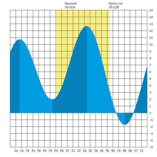 Falcon Arm tide chart for Sunday, October 29, 2023