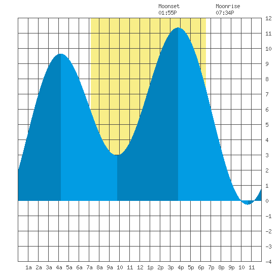 Falcon Arm tide chart for Tuesday, October 3, 2023