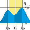 Falcon Arm tide chart for Thursday, October 5, 2023