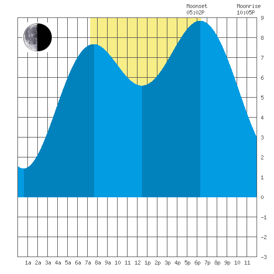 Falcon Arm tide chart for Friday, October 6, 2023