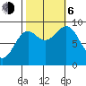 Falcon Arm tide chart for Friday, October 6, 2023