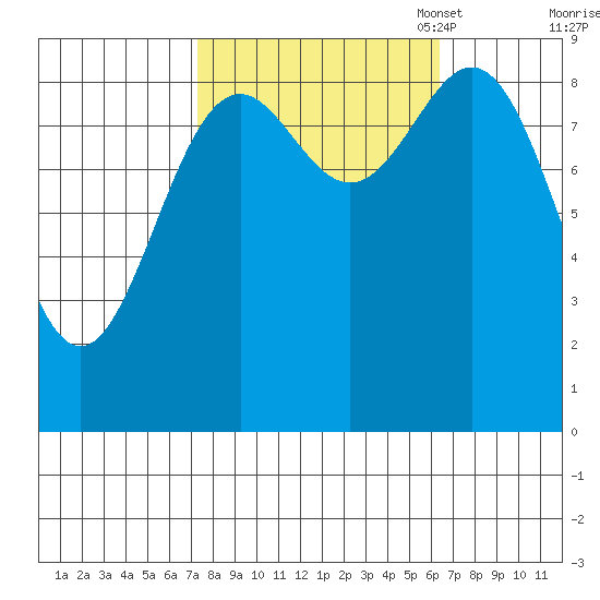 Falcon Arm tide chart for Saturday, October 7, 2023