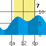 Falcon Arm tide chart for Saturday, October 7, 2023