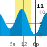 Falcon Arm tide chart for Saturday, November 11, 2023