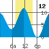 Falcon Arm tide chart for Sunday, November 12, 2023