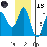 Falcon Arm tide chart for Monday, November 13, 2023