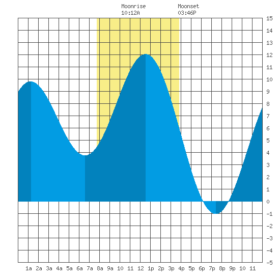 Falcon Arm tide chart for Tuesday, November 14, 2023