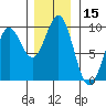 Falcon Arm tide chart for Wednesday, November 15, 2023