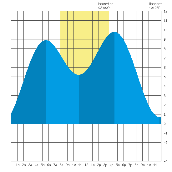 Falcon Arm tide chart for Sunday, November 19, 2023