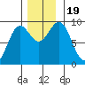 Falcon Arm tide chart for Sunday, November 19, 2023