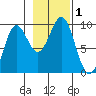 Falcon Arm tide chart for Wednesday, November 1, 2023