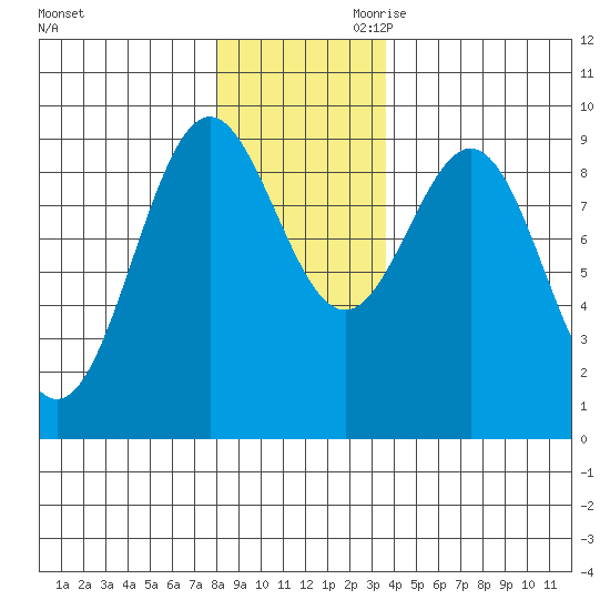Falcon Arm tide chart for Tuesday, November 21, 2023