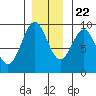 Falcon Arm tide chart for Wednesday, November 22, 2023
