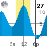 Falcon Arm tide chart for Monday, November 27, 2023