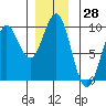 Falcon Arm tide chart for Tuesday, November 28, 2023
